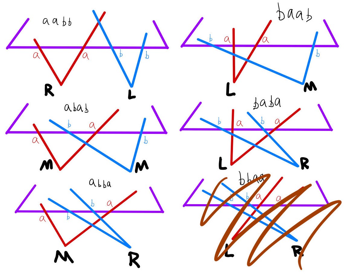 Different ways that angles emanating from points on one side of a line can intersect that line